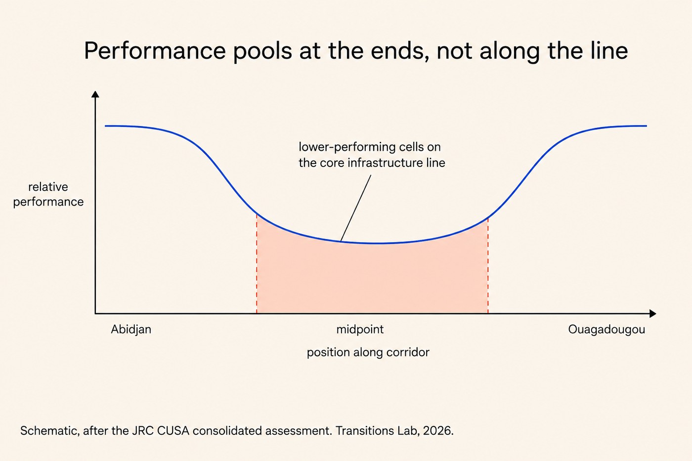 Chart titled Performance pools at the ends, not along the line. Horizontal axis labelled position along corridor, with Abidjan at the left, midpoint in the centre, Ouagadougou at the right. Vertical axis labelled relative performance. A cobalt line runs high at both endpoints and dips across the middle third of the axis. The dip region is shaded lightly in coral and annotated with a small callout: lower-performing cells on the core infrastructure line. Footer: Schematic, after the JRC CUSA consolidated assessment. Transitions Lab, 2026.