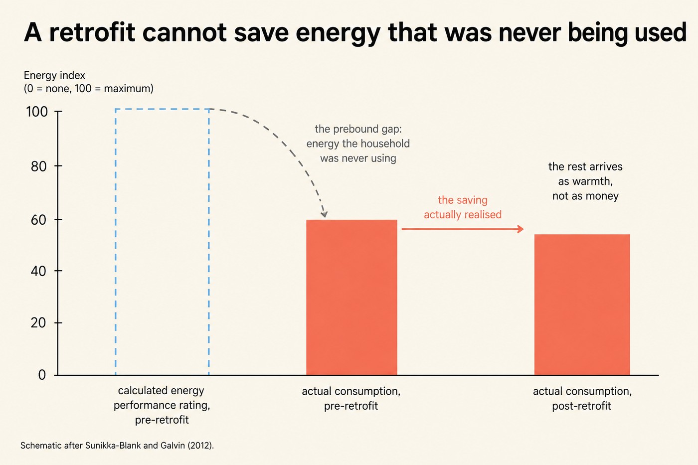 Bar chart titled A retrofit cannot save energy that was never being used. Vertical axis is an energy index from zero to one hundred. Three bars. On the left, a dashed sky-blue outline bar reaching one hundred labelled calculated energy performance rating, pre-retrofit. In the middle, a solid coral bar reaching sixty labelled actual consumption, pre-retrofit, with a dashed grey arc from the top of the first bar down to its top labelled the prebound gap, energy the household was never using. On the right, a solid coral bar reaching fifty-four labelled actual consumption, post-retrofit, with a short coral arrow from the middle bar labelled the saving actually realised and a note the rest arrives as warmth, not as money. Footer: Schematic after Sunikka-Blank and Galvin, 2012.