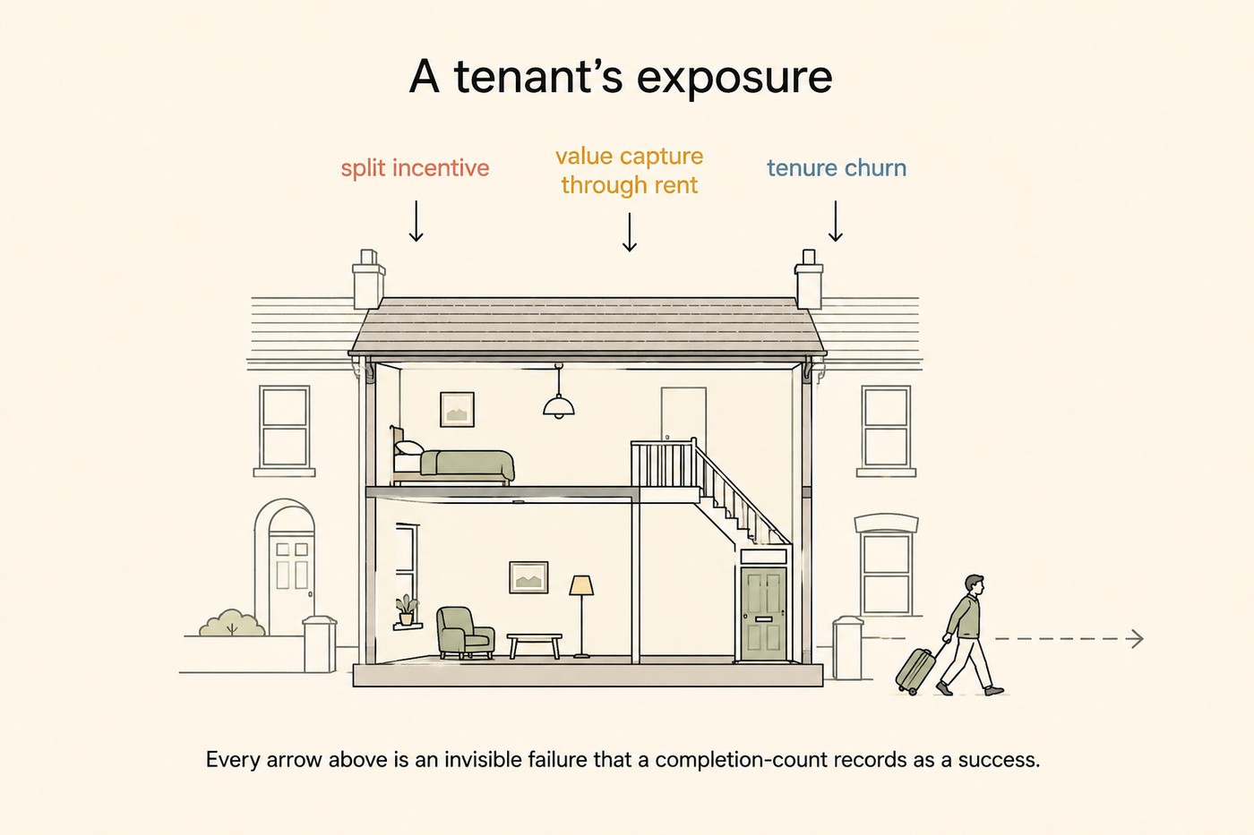 Line-art cross-section of a terraced house, with a bedroom on the upper floor and a living room on the ground floor visible through cut-away walls. Three arrows point down at the house from above with coloured labels: coral split incentive, butter value capture through rent, sky tenure churn. To the right of the house, a small figure walks away pulling a wheeled suitcase, following a dashed arrow leaving the frame. Footer: Every arrow above is an invisible failure that a completion-count records as a success.