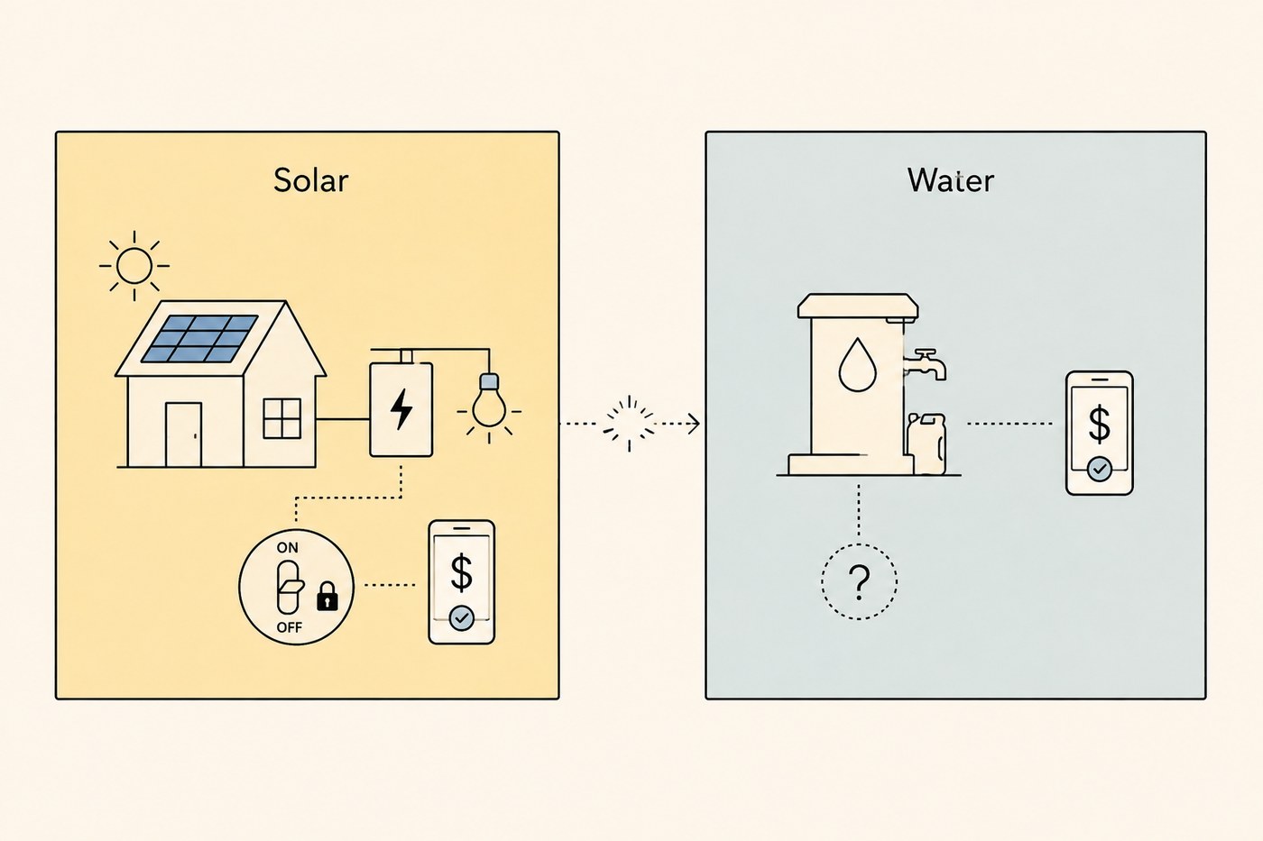 Solar home with ON/OFF disconnect and a phone on the left, water kiosk with a question-mark enforcement circle on the right.