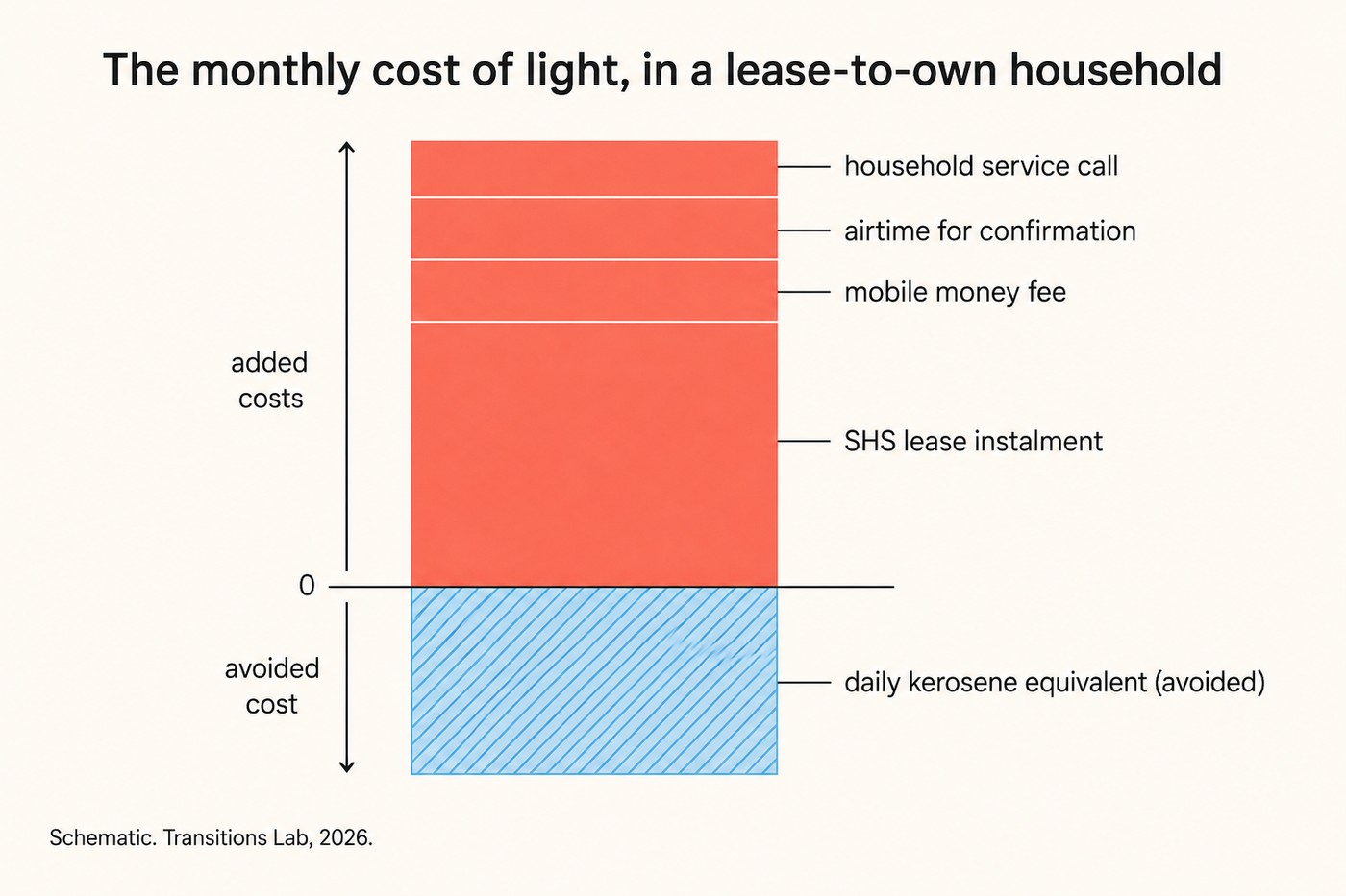 Stacked bar chart titled The monthly cost of light, in a lease-to-own household. A single vertical bar centred on a zero line, with a labelled arrow on the left running upward through added costs and downward through avoided cost. Above the zero line, four coral segments stacked bottom to top: SHS lease instalment, mobile money fee, airtime for confirmation, household service call. Below the zero line, one sky-blue hatched segment labelled daily kerosene equivalent (avoided). Footer: Schematic. Transitions Lab, 2026.