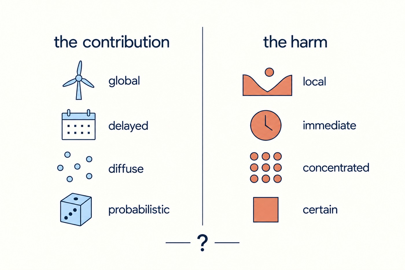 Diagram: two columns separated by a hairline vertical rule. Left column headed 'the contribution' with four small sky-blue icons stacked vertically and labelled: a wind turbine labelled 'global', a calendar labelled 'delayed', scattered dots labelled 'diffuse' and a die labelled 'probabilistic'. Right column headed 'the harm' with four coral icons: a single valley labelled 'local', a clock labelled 'immediate', a dense grid of dots labelled 'concentrated' and a solid square labelled 'certain'. At the base between the columns, an equals sign with a question mark through it.