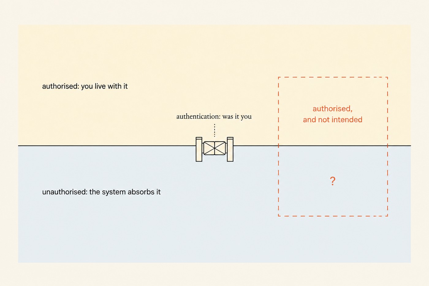 Diagram: a horizontal line across the frame with a small gate at its centre labelled 'authentication: was it you'. Above the line, a butter-yellow region labelled 'authorised: you live with it'. Below the line, a sky-blue region labelled 'unauthorised: the system absorbs it'. To the right, a dashed coral rectangle sitting awkwardly overlapping the gate and both regions, labelled 'authorised, and not intended', with a small question mark inside.