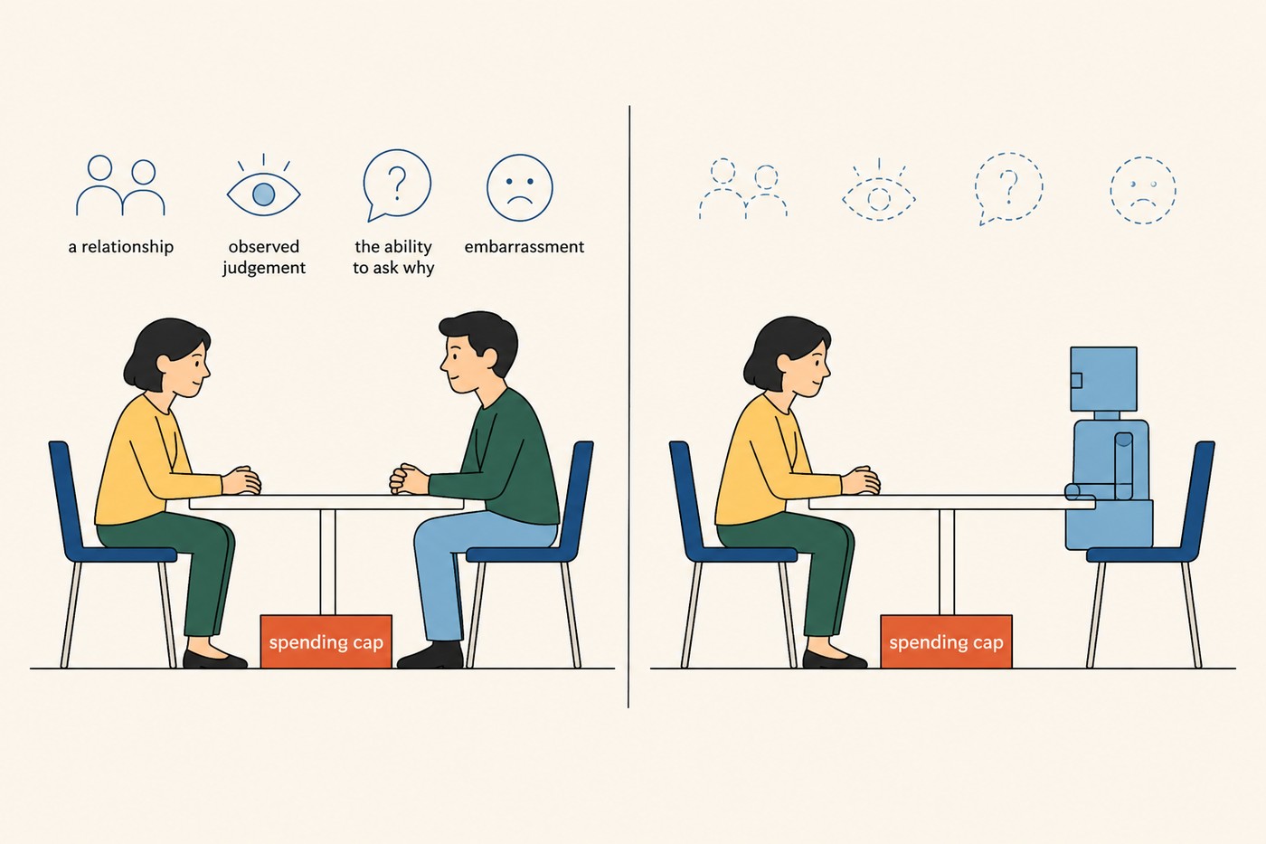 Diagram: two panels separated by a hairline vertical rule. Left panel, a person and a family member facing each other across a small table, with four sky-blue icons floating above them labelled 'a relationship', 'observed judgement', 'the ability to ask why', 'embarrassment'. A coral 'spending cap' rectangle sits beneath the table. Right panel, the same person facing a small machine figure across the same table. The four sky-blue icons are drawn as faint dashed outlines only, clearly absent. The coral 'spending cap' remains solid and unchanged.