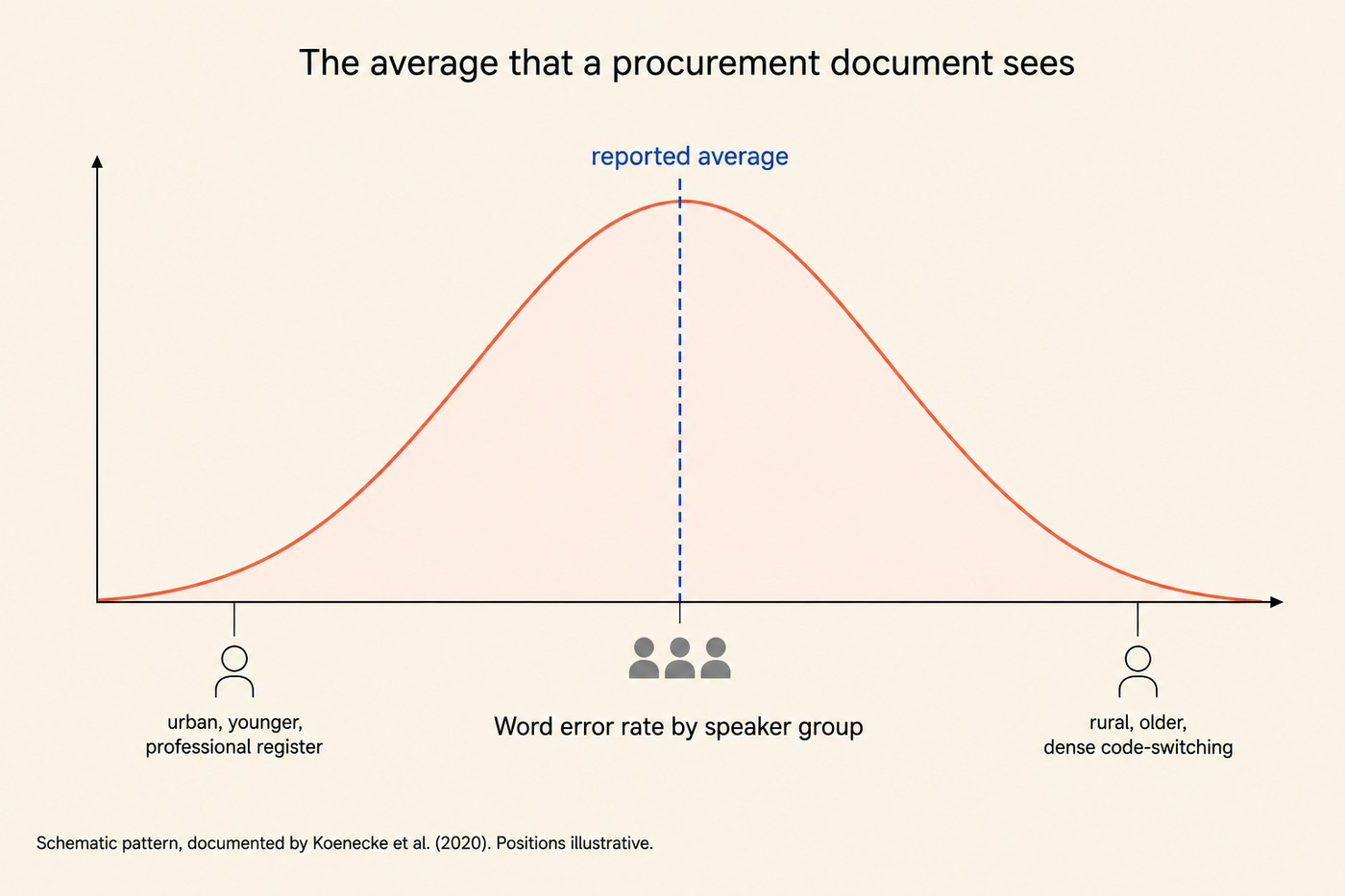A schematic bell curve titled The average that a procurement document sees. The coral distribution runs across a horizontal axis labelled Word error rate by speaker group. A dashed cobalt vertical line at the peak of the curve is labelled reported average. Three annotated points sit below the axis: on the left, a small figure and label urban, younger, professional register; near the mean, three grouped figures with no label; on the right, a single figure and label rural, older, dense code-switching. Footer: Schematic pattern, documented by Koenecke et al. (2020). Positions illustrative.