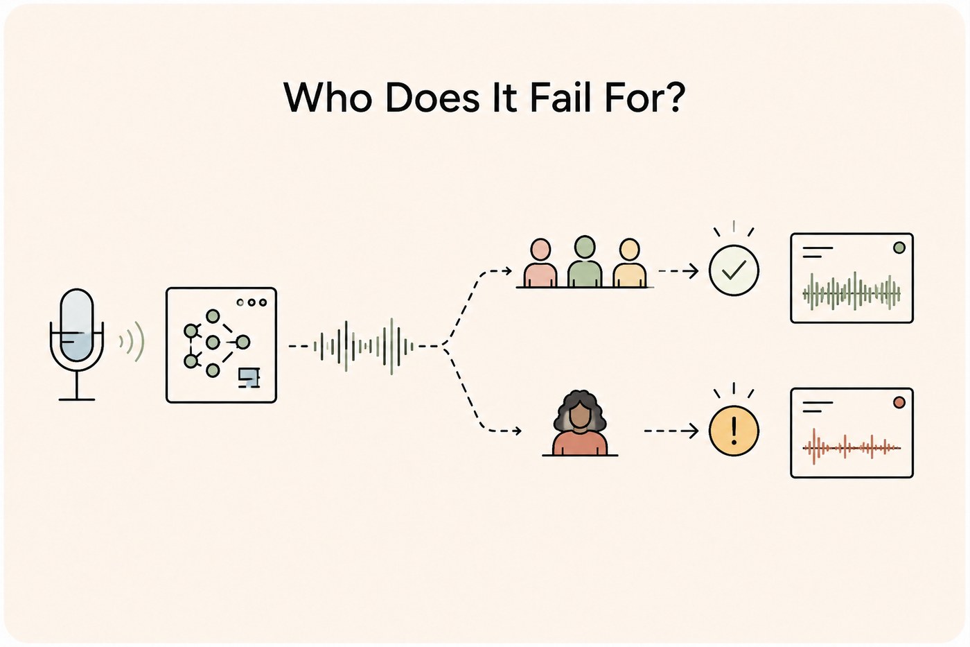 Line-art diagram: microphone and model emitting a voice waveform that forks — upper path to three figures, a tick and a clean transcription; lower path to a single figure, an amber warning and a broken transcription.