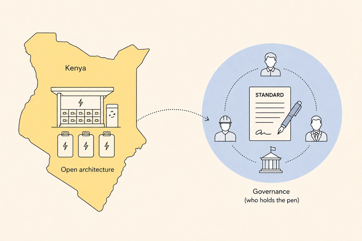 Kenya battery-swap station on the left, governance circle with a signed standards document on the right.