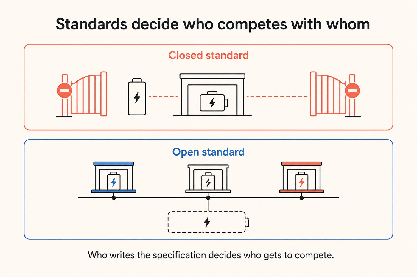 Two stacked panels titled Standards decide who competes with whom. Upper panel labelled Closed standard in coral: a single swap station in the centre with a battery next to it, and a red closed-gate icon at each end of the frame with dashed coral lines running to them. Lower panel labelled Open standard in cobalt: three swap operators drawn as small stations of different accent colours sitting on a shared horizontal rail, each tapped into a shared battery-pack outline drawn in dashed lines beneath the rail. Footer: Who writes the specification decides who gets to compete.