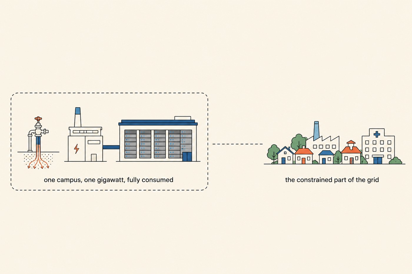 Diagram: on the left, inside a dashed boundary, a geothermal wellhead sits next to a small power plant connected by a short thick line directly to a large low data centre building. Labelled beneath 'one campus, one gigawatt, fully consumed'. Separated by open space to the right, a distant town with houses, a factory and a hospital, connected to nothing. A thin dashed line runs partway toward the town and stops short. Labelled beneath 'the constrained part of the grid'.