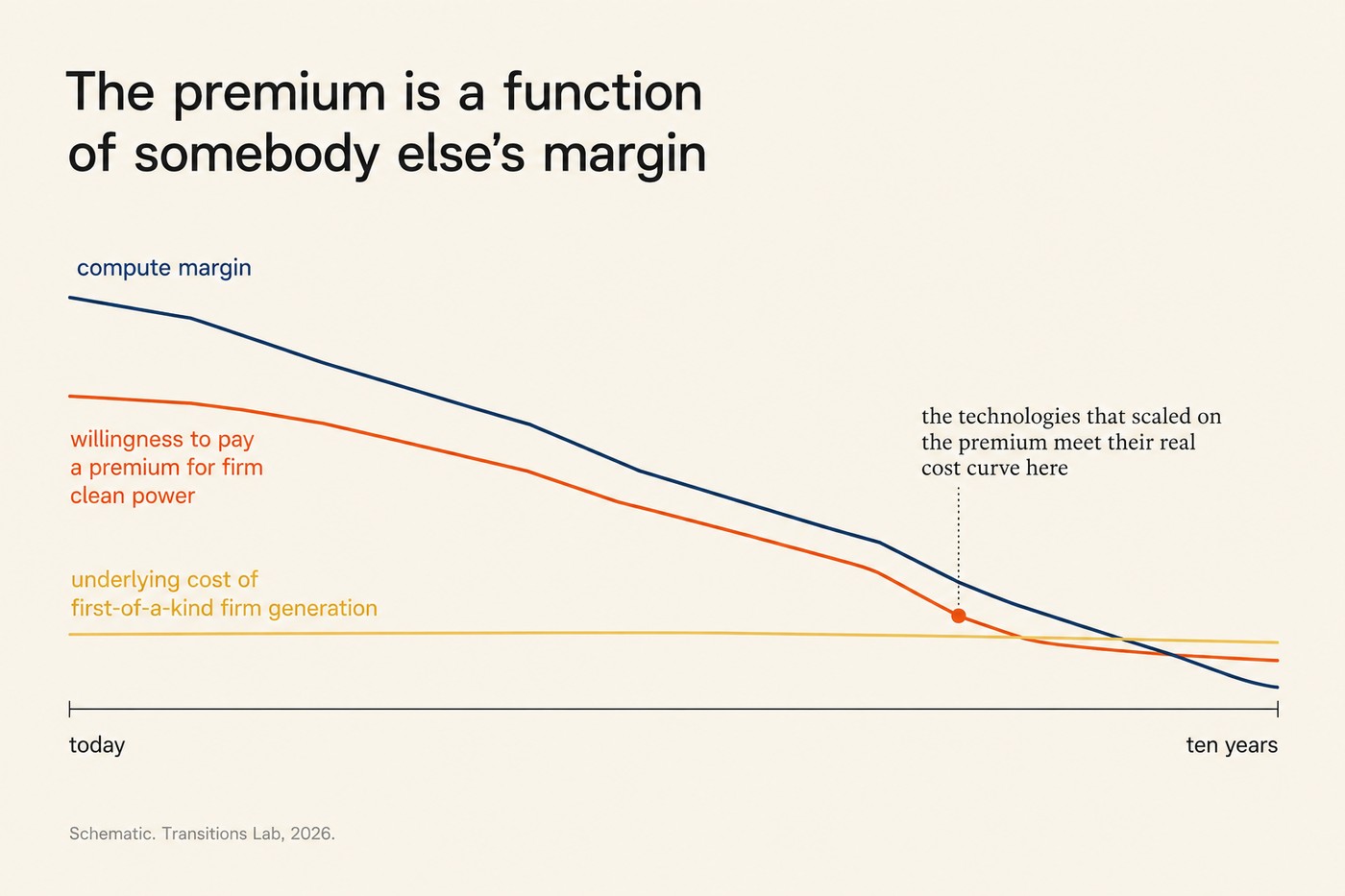 Chart, 'The premium is a function of somebody else's margin'. A cobalt line labelled 'compute margin' starts high and declines across the frame. A coral line labelled 'willingness to pay a premium for firm clean power' tracks it closely with a short lag. A flat yellow line labelled 'underlying cost of first-of-a-kind firm generation' declines only slightly. Where the coral line crosses the yellow, a marker: 'the technologies that scaled on the premium meet their real cost curve here'. Axis: today to ten years. Footnote: Schematic. Transitions Lab, 2026.