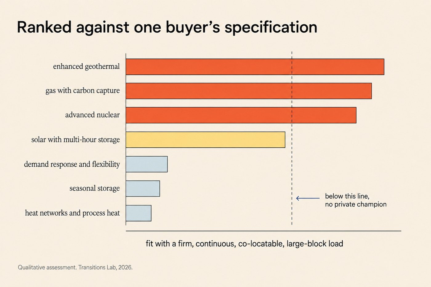 Horizontal bar chart, 'Ranked against one buyer's specification'. Long coral bars for enhanced geothermal, gas with carbon capture and advanced nuclear; a shorter yellow bar for solar with multi-hour storage; three conspicuously short sky-blue bars for demand response and flexibility, seasonal storage, and heat networks and process heat. A dashed vertical line marked 'below this line, no private champion'. Axis: fit with a firm, continuous, co-locatable, large-block load. Footnote: Qualitative assessment. Transitions Lab, 2026.