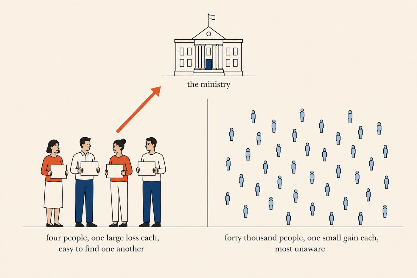 Diagram: on the left four coral figures standing close together holding placards, labelled 'four people, one large loss each, easy to find one another'. A red arrow leads up from them to a small ministry building at the top. On the right, roughly forty small blue figures scattered widely across the space with no connecting arrow to the ministry, labelled 'forty thousand people, one small gain each, most unaware'. A hairline vertical rule between the two sides.