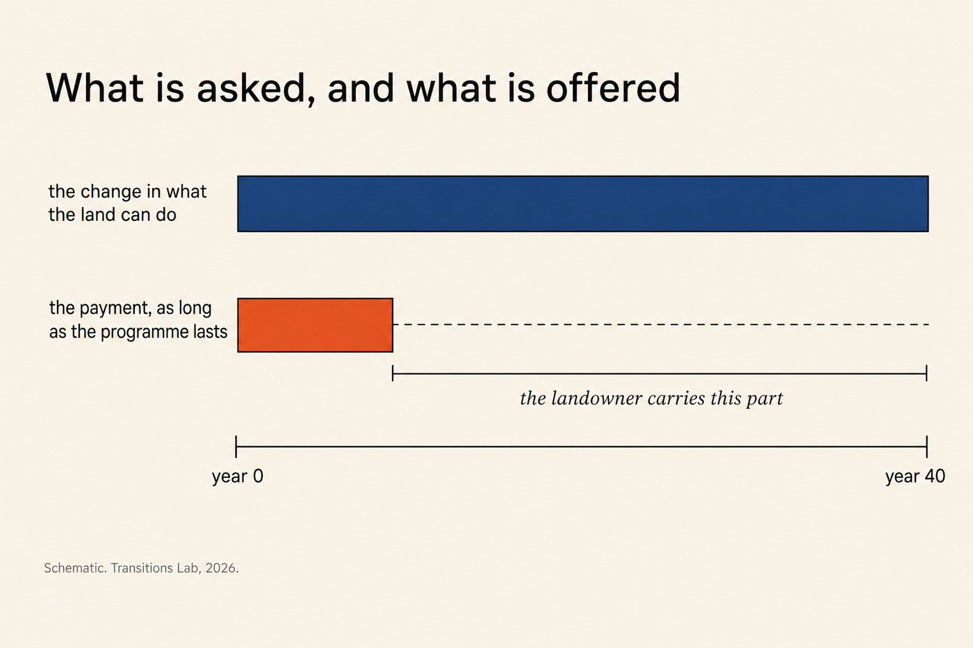 Bar chart, 'What is asked, and what is offered'. Two horizontal bars aligned on a shared axis running year 0 to year 40. Top bar cobalt, labelled 'the change in what the land can do', extends the full width without interruption. Bottom bar coral, labelled 'the payment, as long as the programme lasts', extends only about a fifth of the width and then stops as a dashed continuation. A bracket beneath the dashed section labelled 'the landowner carries this part'. Footnote: Schematic. Transitions Lab, 2026.