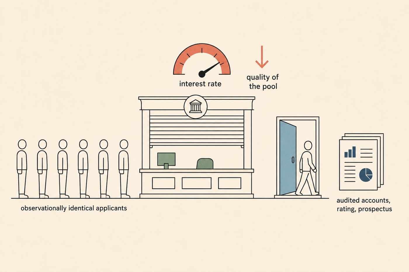 Line-art diagram: a queue of observationally identical applicants stands outside a shuttered bank counter with an interest-rate dial rising and a downward arrow labelled 'quality of the pool'. To the right, an open door and a single figure walking through it towards a stack of documents labelled 'audited accounts, rating, prospectus'.