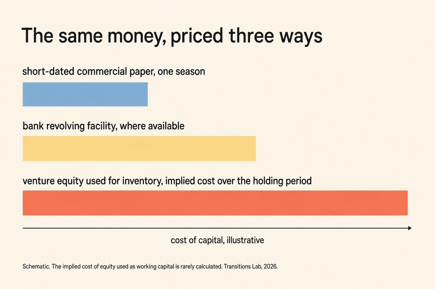 Horizontal bar chart, 'The same money, priced three ways'. A short sky bar labelled 'short-dated commercial paper, one season'. A longer butter bar labelled 'bank revolving facility, where available'. A very long coral bar labelled 'venture equity used for inventory, implied cost over the holding period'. Horizontal axis: cost of capital, illustrative. Footnote: Schematic. The implied cost of equity used as working capital is rarely calculated. Transitions Lab, 2026.