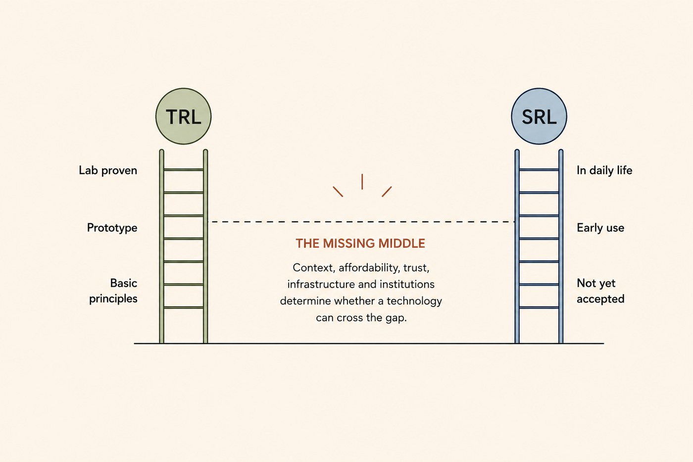 Line-art diagram: on the left a sage-green Technology Readiness Level ladder with a TRL disc on top, labelled Basic principles, Prototype and Lab proven at the rungs; on the right a pale-blue Societal Readiness Level ladder with an SRL disc on top, labelled Not yet accepted, Early use and In daily life. A dashed line runs across the gap between the two ladders, labelled 'The missing middle: context, affordability, trust, infrastructure and institutions determine whether a technology can cross the gap.'