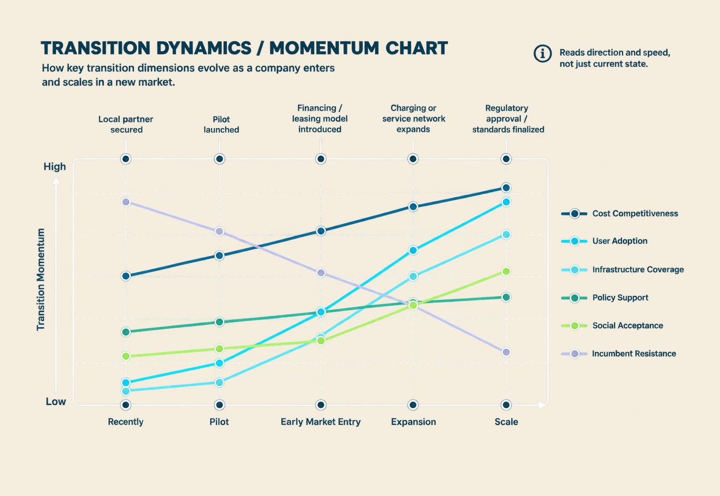 Transition dynamics chart: six line series (Cost Competitiveness, User Adoption, Infrastructure Coverage, Policy Support, Social Acceptance, Incumbent Resistance) tracked across five market stages (Pre-entry, Pilot, Early Market Entry, Expansion, Scale), with milestone markers along the top.