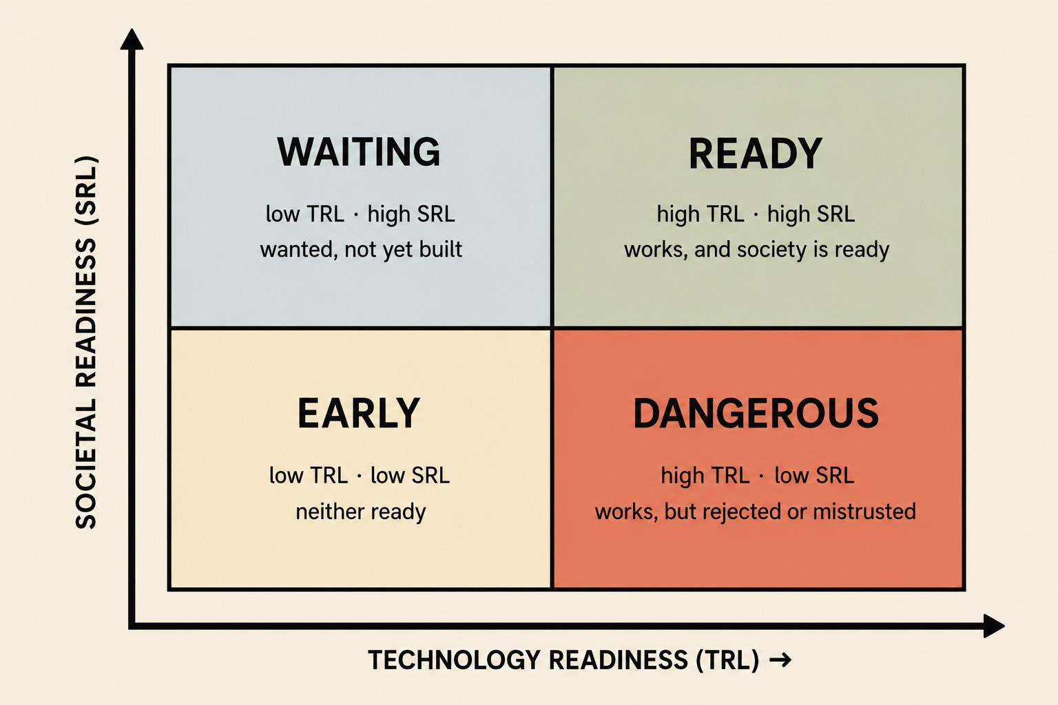 Two-axis TRL-SRL matrix showing four quadrants: Waiting (low TRL, high SRL - wanted, not yet built); Ready (high TRL, high SRL - works, and society is ready); Early (low TRL, low SRL - neither ready); Dangerous (high TRL, low SRL - works, but rejected or mistrusted).